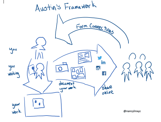 Austin Kleon's internet marketing framework